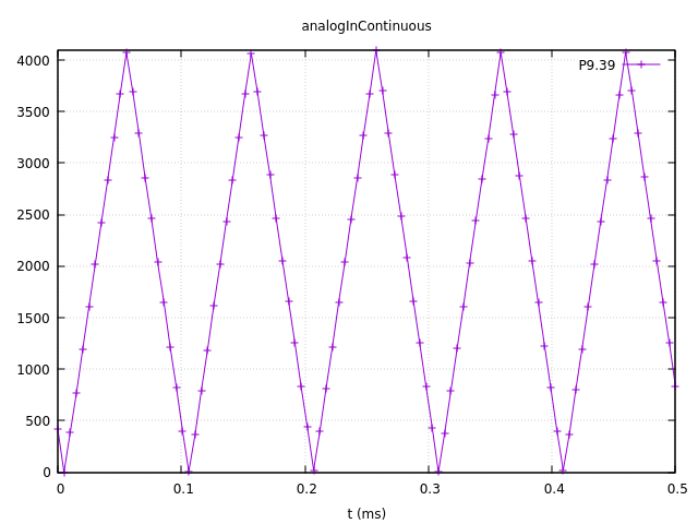 10KHz triangle wave sampled at 200KHz