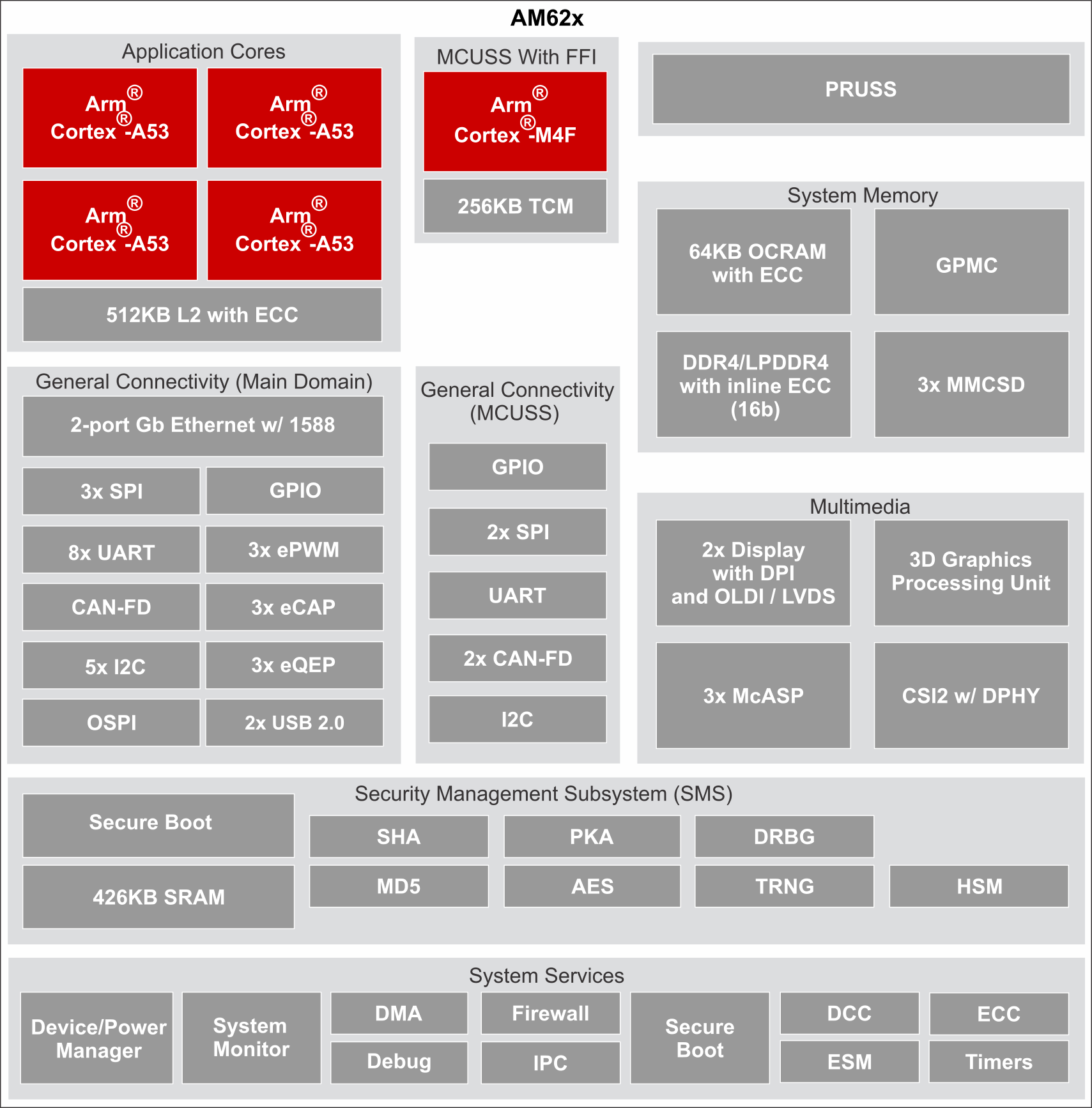 SoC functional block diagram