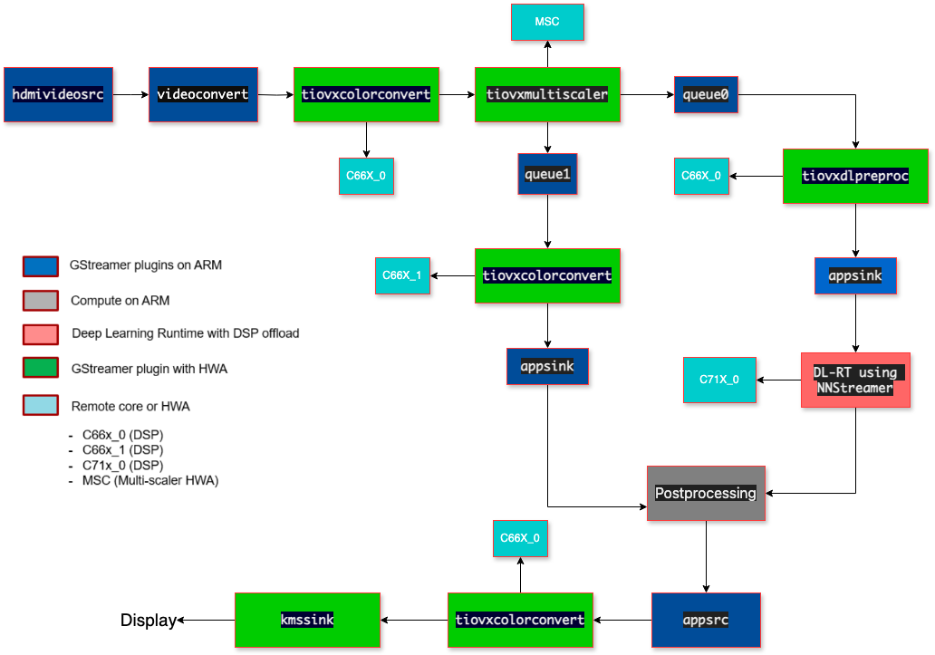 GStreamer Pipeline