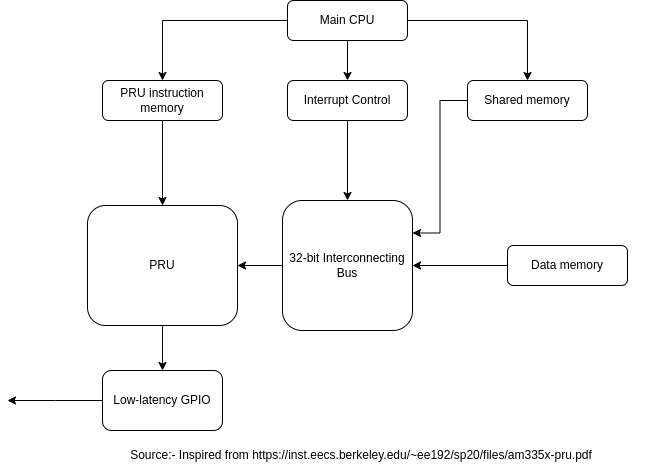 ../../../_images/PRU_diagram.png