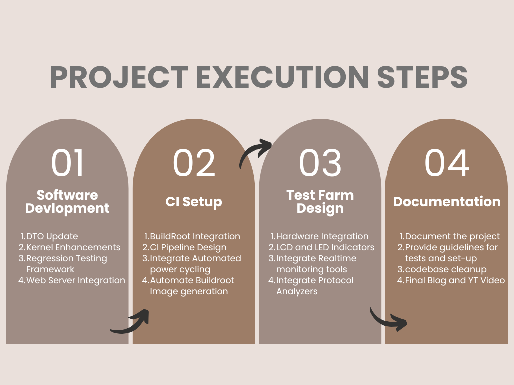 Process Flow
